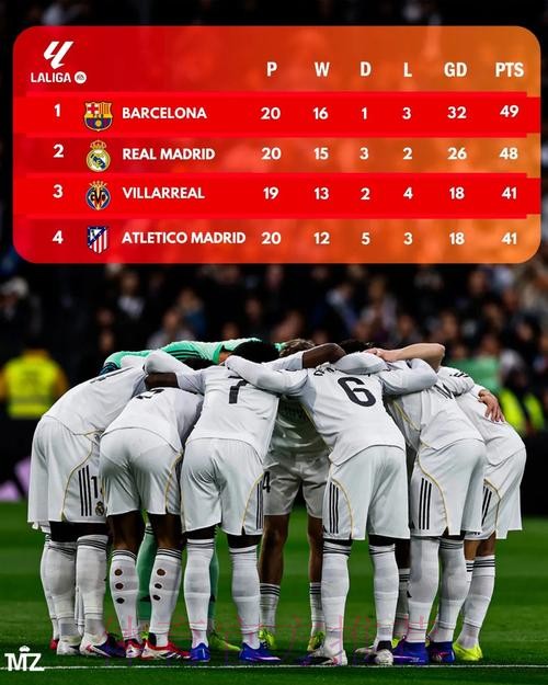 全胜遭终结！皇家马德里赛季九连胜遭终结